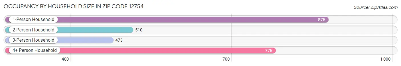 Occupancy by Household Size in Zip Code 12754