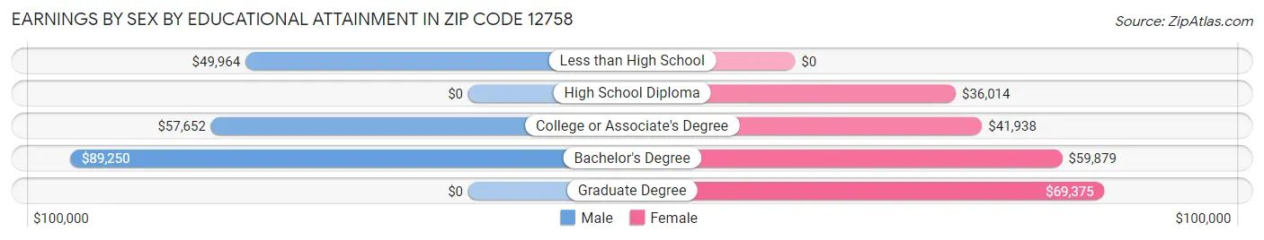 Earnings by Sex by Educational Attainment in Zip Code 12758