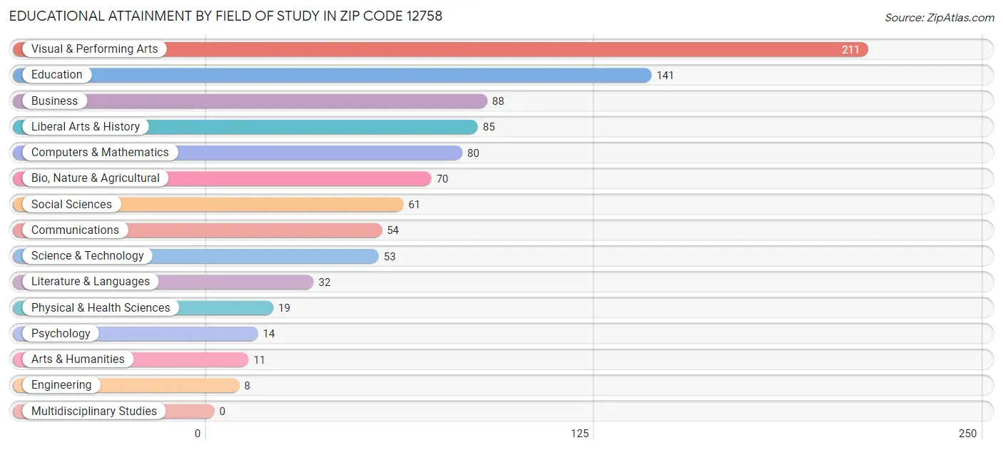 Educational Attainment by Field of Study in Zip Code 12758