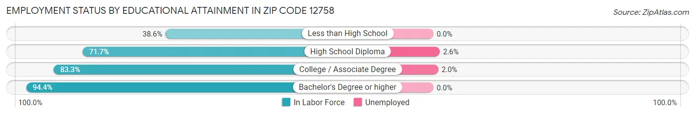 Employment Status by Educational Attainment in Zip Code 12758