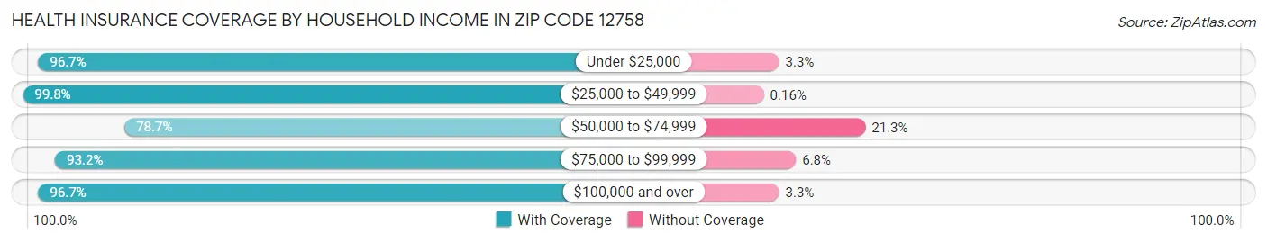 Health Insurance Coverage by Household Income in Zip Code 12758