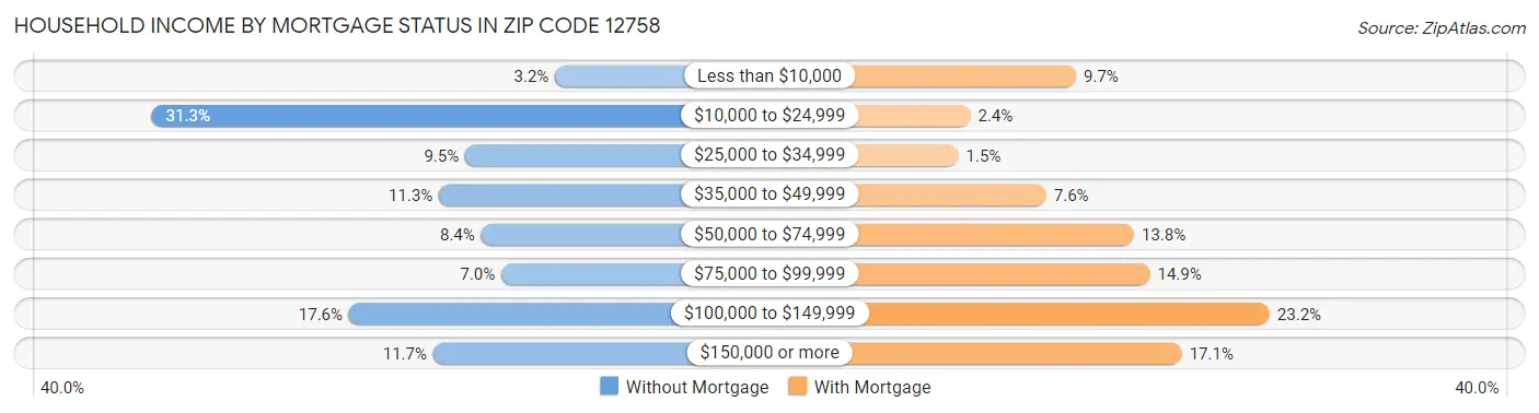Household Income by Mortgage Status in Zip Code 12758