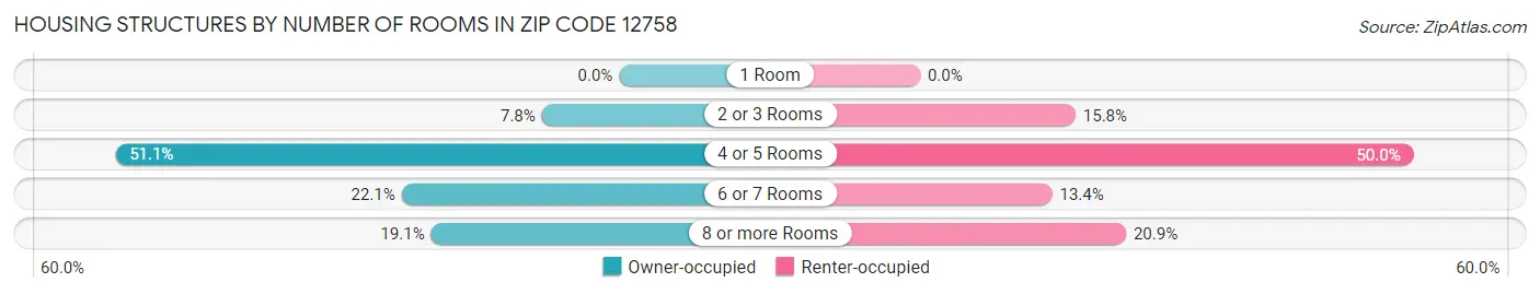 Housing Structures by Number of Rooms in Zip Code 12758