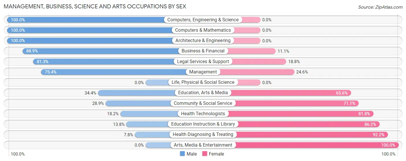 Management, Business, Science and Arts Occupations by Sex in Zip Code 12758