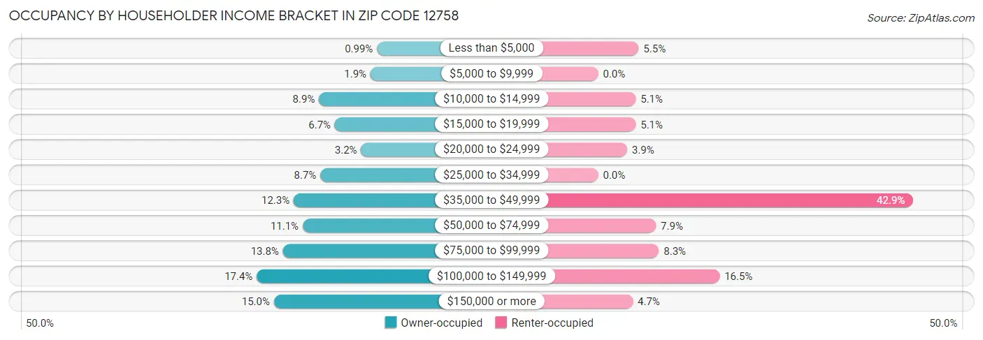 Occupancy by Householder Income Bracket in Zip Code 12758