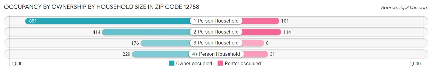 Occupancy by Ownership by Household Size in Zip Code 12758