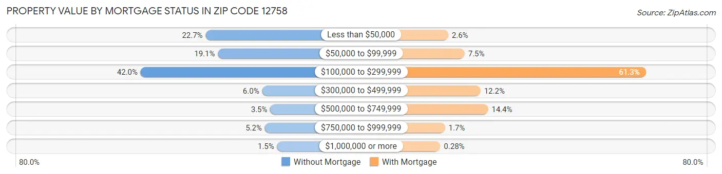 Property Value by Mortgage Status in Zip Code 12758