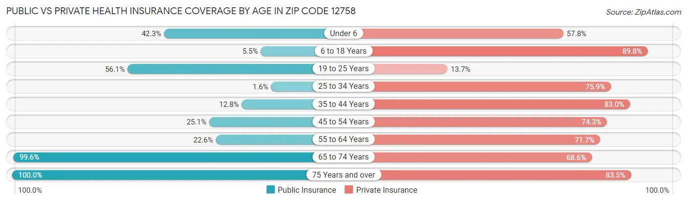Public vs Private Health Insurance Coverage by Age in Zip Code 12758