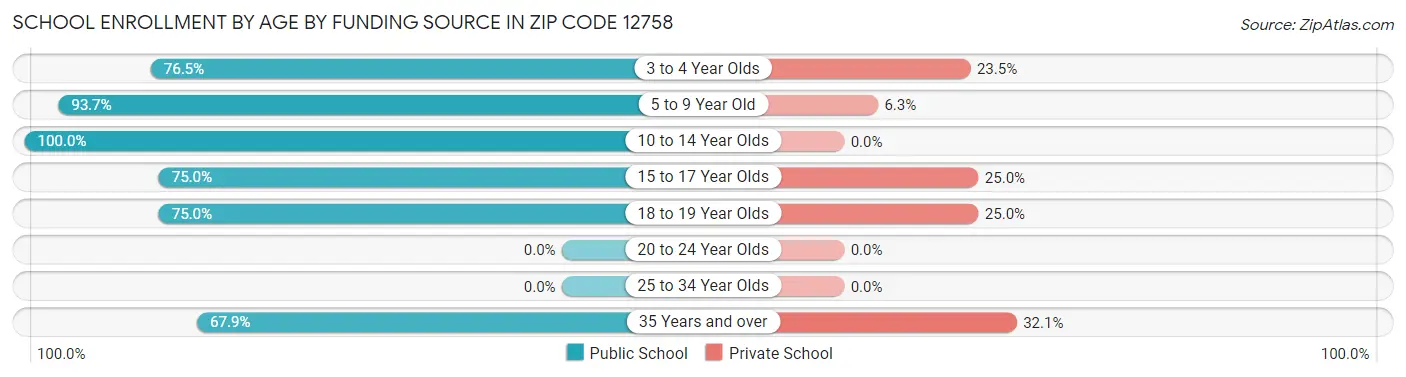 School Enrollment by Age by Funding Source in Zip Code 12758