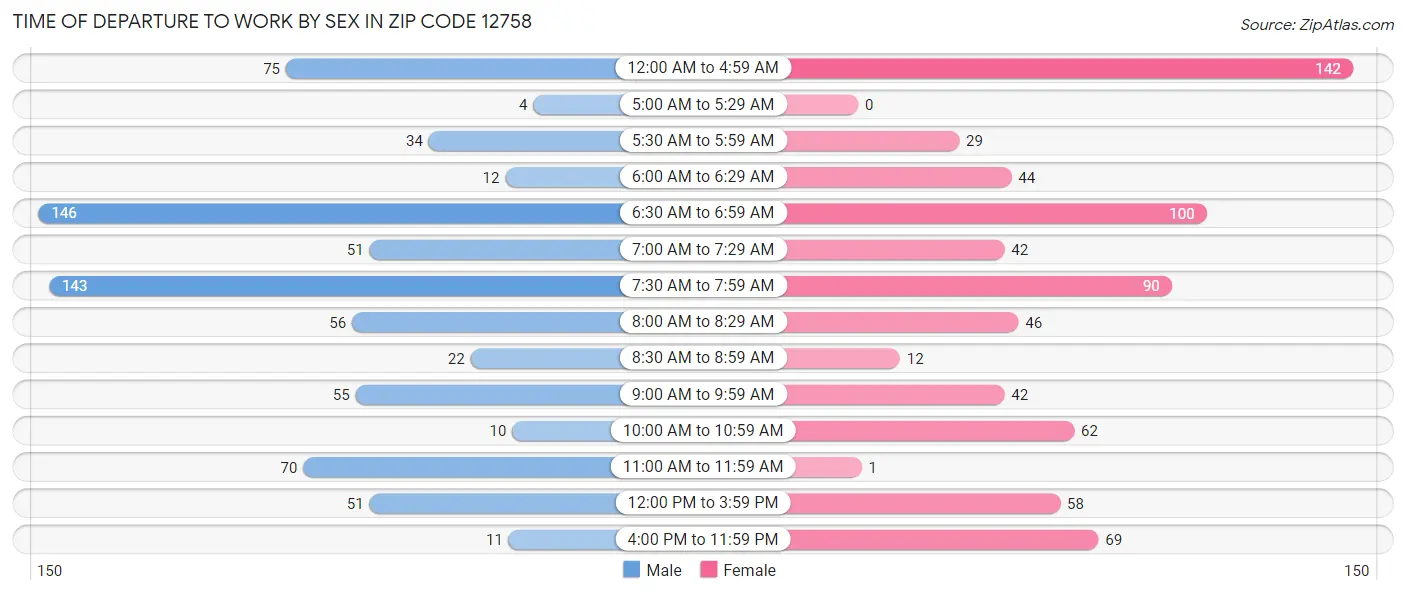 Time of Departure to Work by Sex in Zip Code 12758
