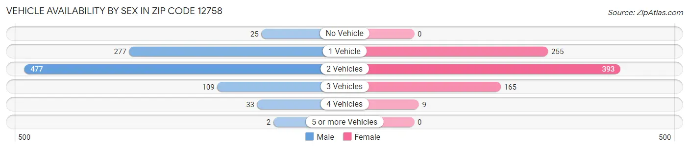 Vehicle Availability by Sex in Zip Code 12758