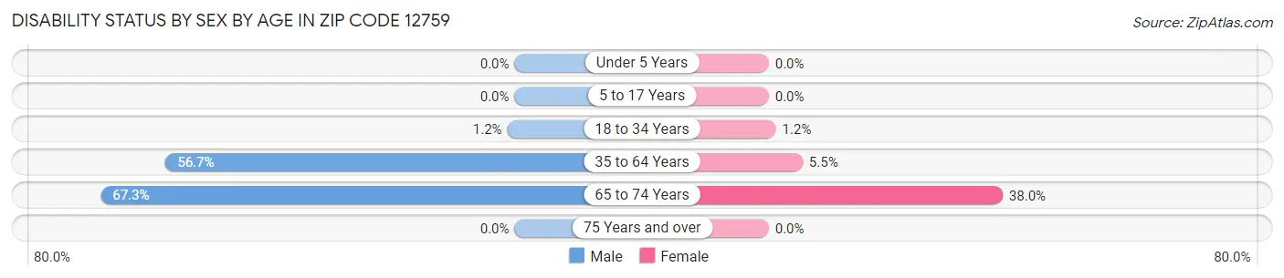 Disability Status by Sex by Age in Zip Code 12759