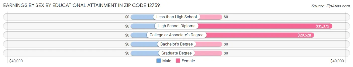 Earnings by Sex by Educational Attainment in Zip Code 12759