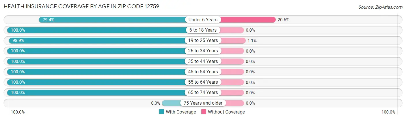 Health Insurance Coverage by Age in Zip Code 12759