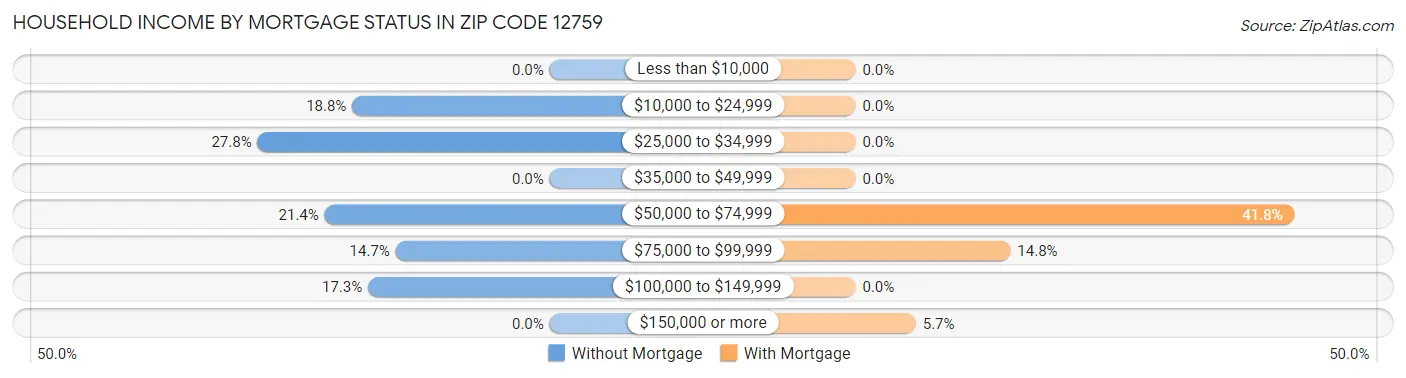 Household Income by Mortgage Status in Zip Code 12759