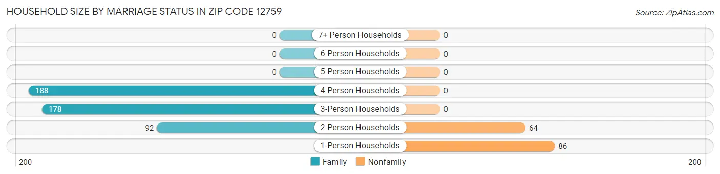 Household Size by Marriage Status in Zip Code 12759