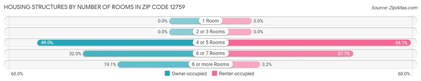 Housing Structures by Number of Rooms in Zip Code 12759