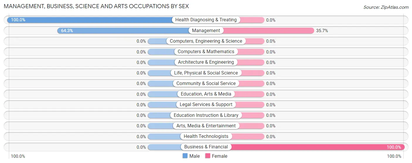 Management, Business, Science and Arts Occupations by Sex in Zip Code 12759