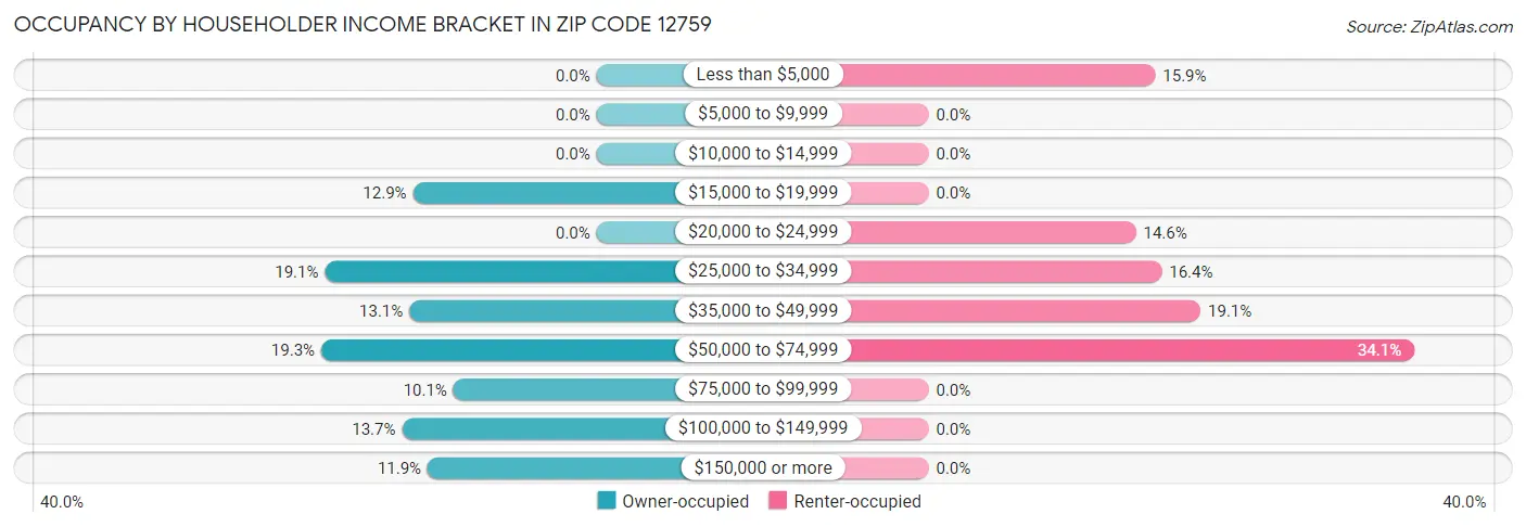 Occupancy by Householder Income Bracket in Zip Code 12759
