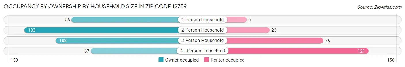 Occupancy by Ownership by Household Size in Zip Code 12759
