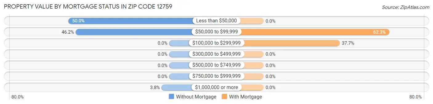 Property Value by Mortgage Status in Zip Code 12759