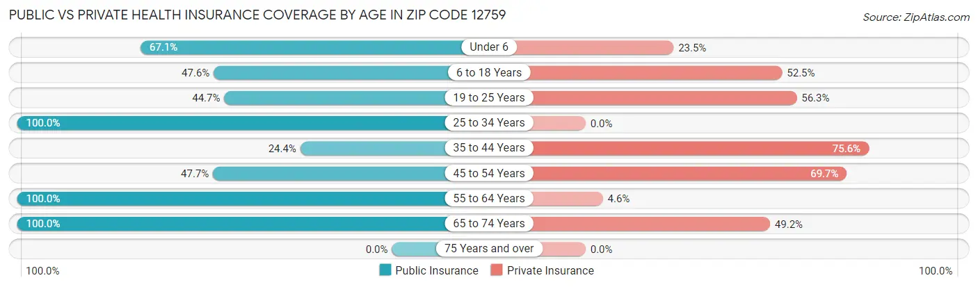 Public vs Private Health Insurance Coverage by Age in Zip Code 12759