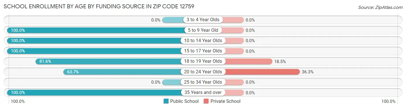 School Enrollment by Age by Funding Source in Zip Code 12759