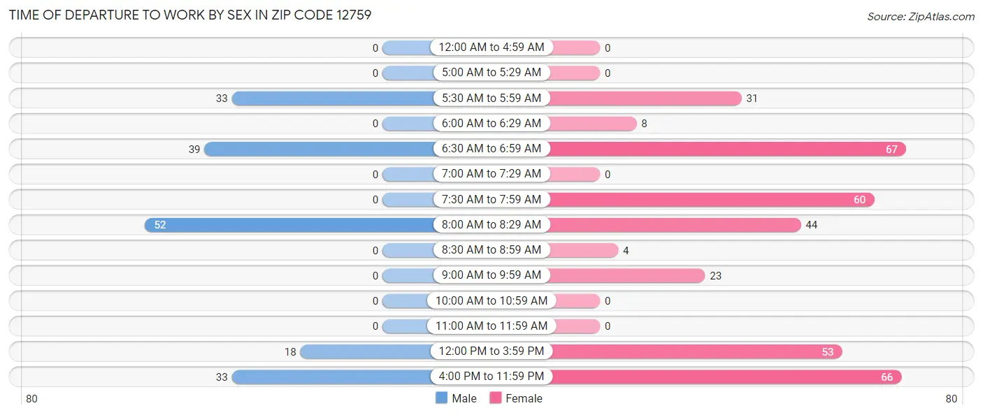 Time of Departure to Work by Sex in Zip Code 12759