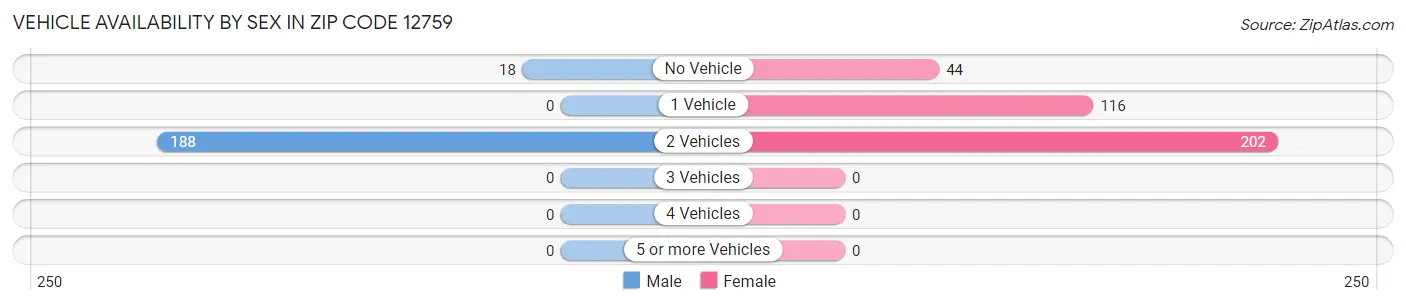 Vehicle Availability by Sex in Zip Code 12759