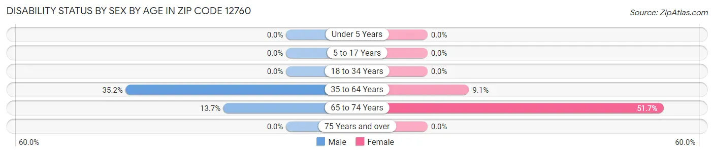 Disability Status by Sex by Age in Zip Code 12760