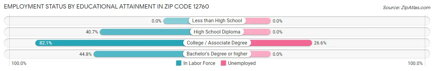 Employment Status by Educational Attainment in Zip Code 12760