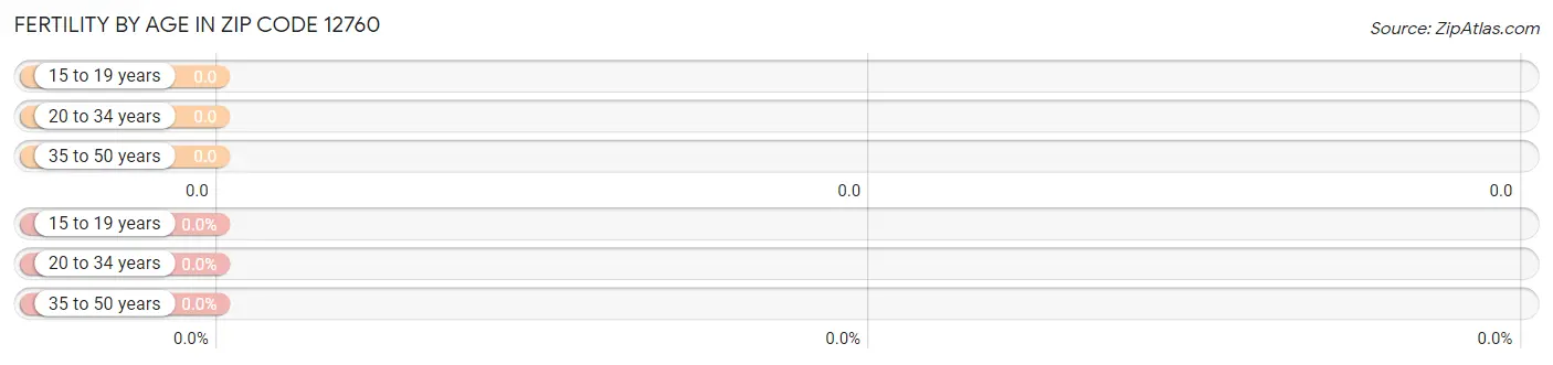 Female Fertility by Age in Zip Code 12760