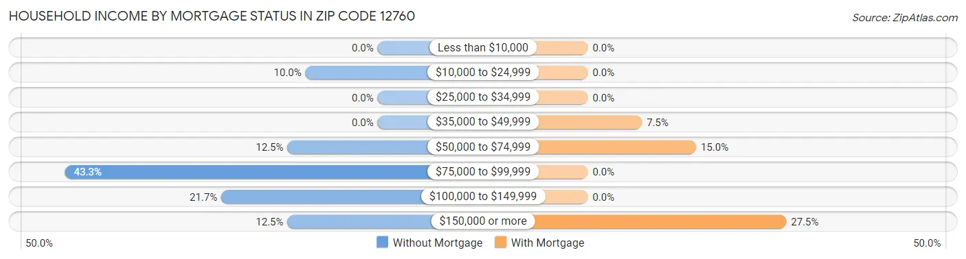 Household Income by Mortgage Status in Zip Code 12760