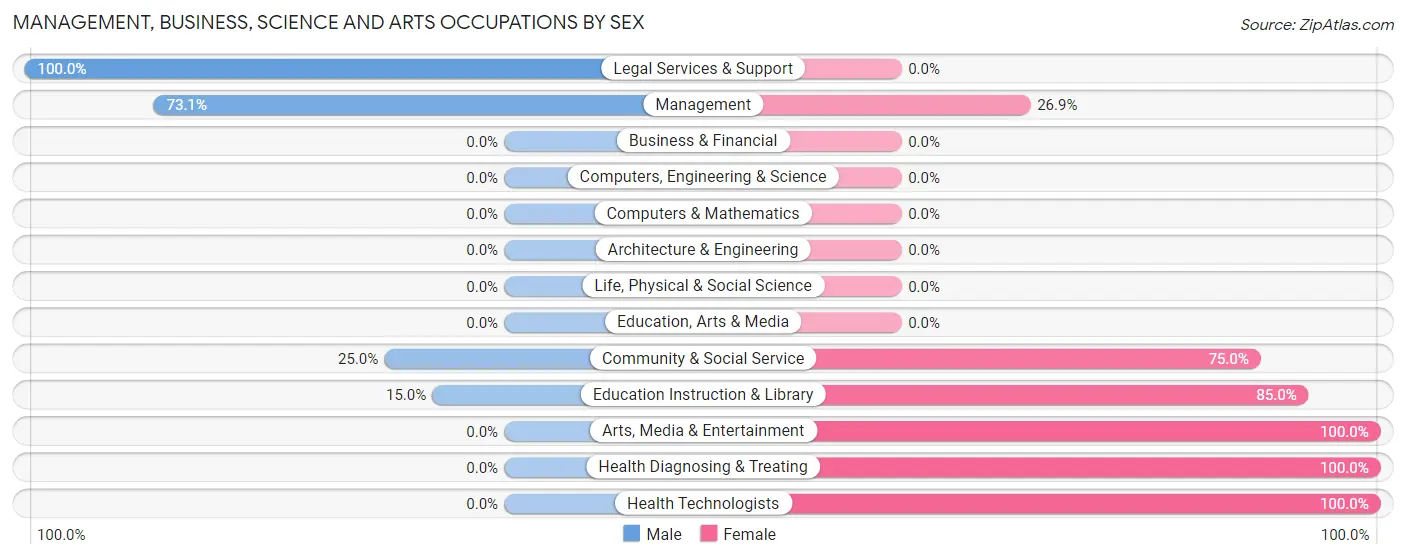 Management, Business, Science and Arts Occupations by Sex in Zip Code 12760