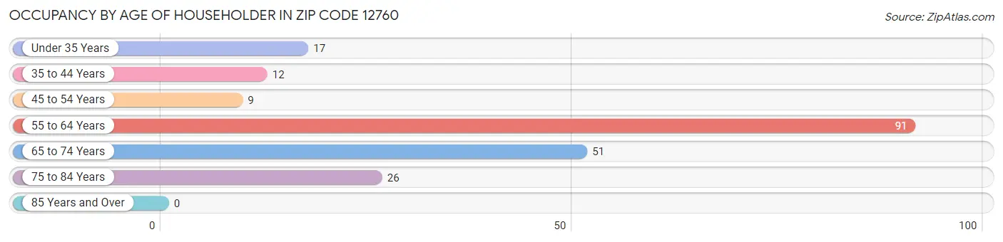 Occupancy by Age of Householder in Zip Code 12760