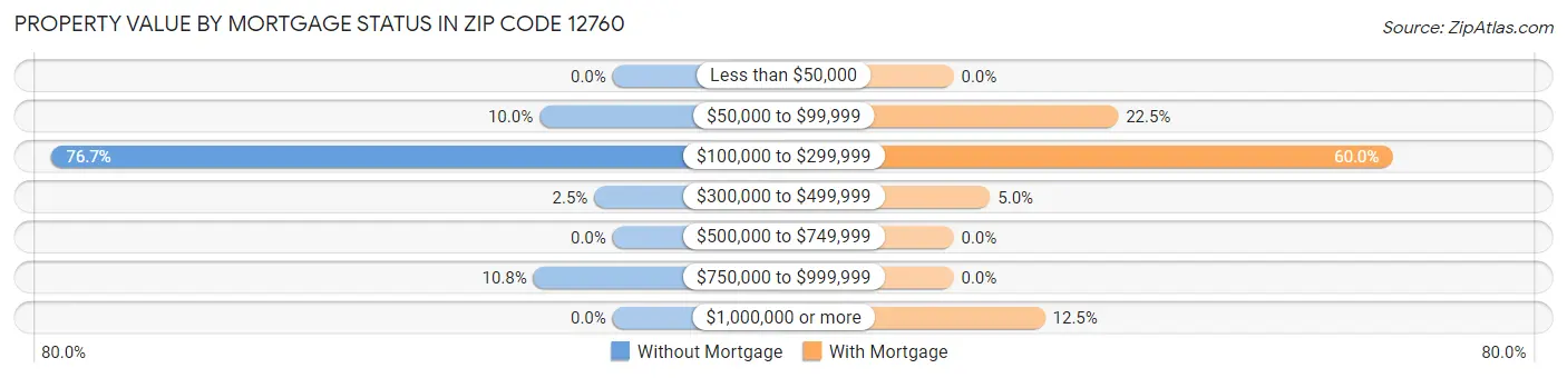 Property Value by Mortgage Status in Zip Code 12760