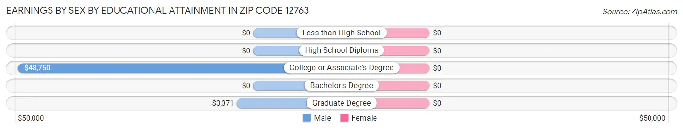 Earnings by Sex by Educational Attainment in Zip Code 12763