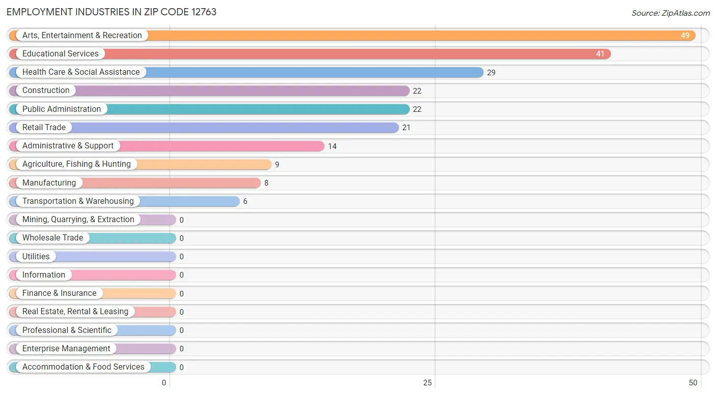 Employment Industries in Zip Code 12763