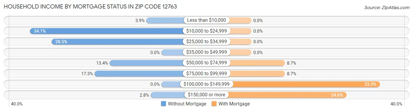 Household Income by Mortgage Status in Zip Code 12763