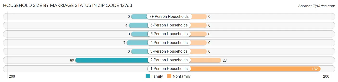 Household Size by Marriage Status in Zip Code 12763
