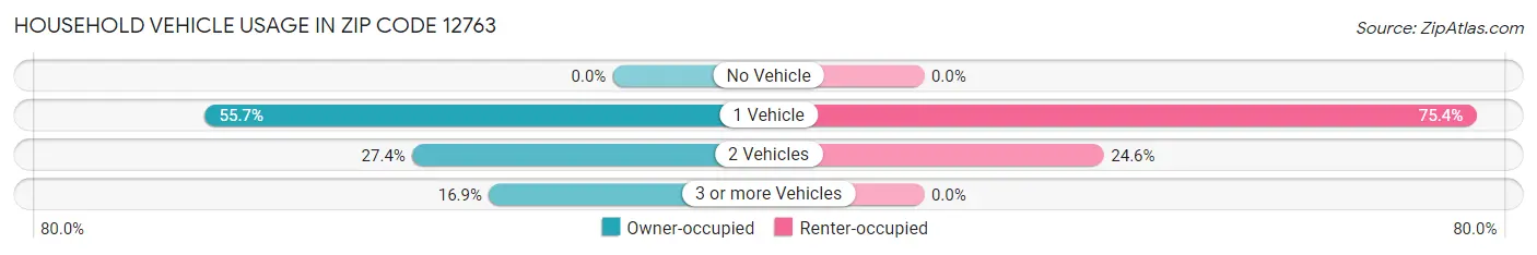 Household Vehicle Usage in Zip Code 12763