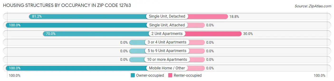 Housing Structures by Occupancy in Zip Code 12763