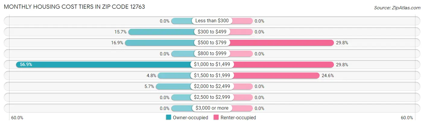 Monthly Housing Cost Tiers in Zip Code 12763