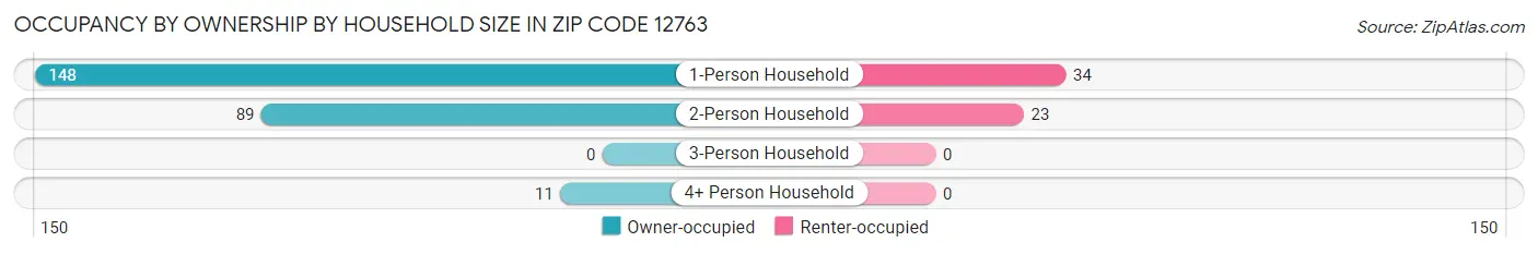Occupancy by Ownership by Household Size in Zip Code 12763