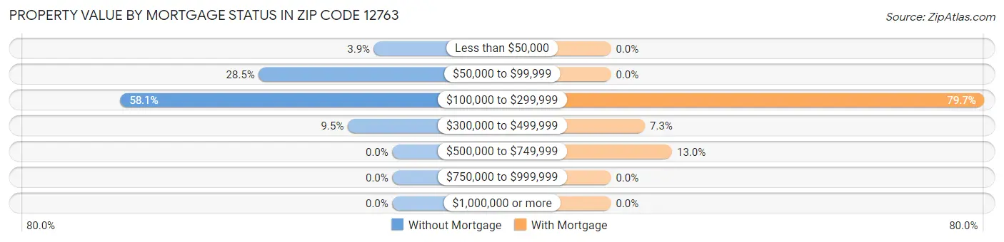 Property Value by Mortgage Status in Zip Code 12763