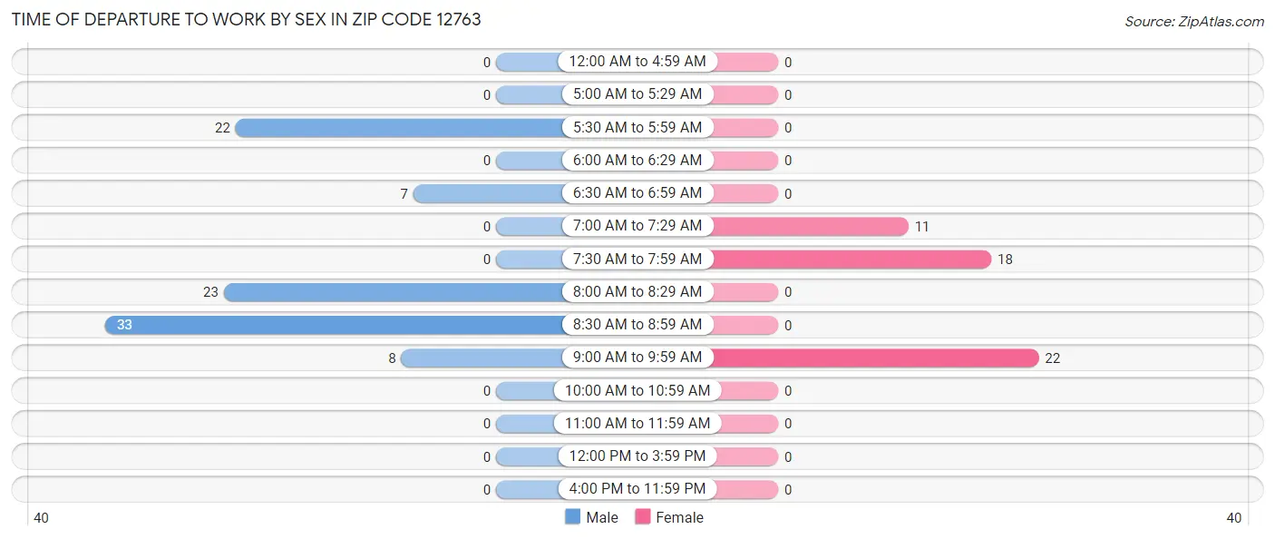 Time of Departure to Work by Sex in Zip Code 12763