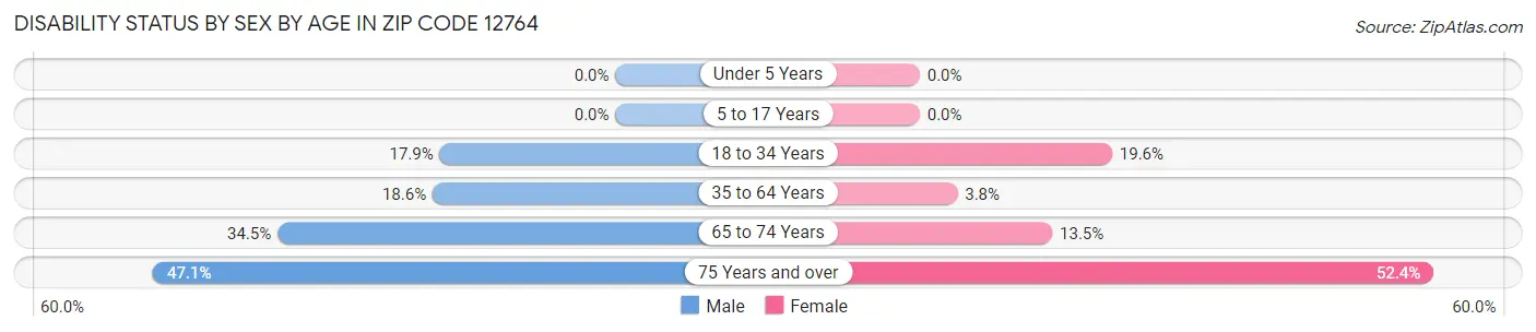 Disability Status by Sex by Age in Zip Code 12764