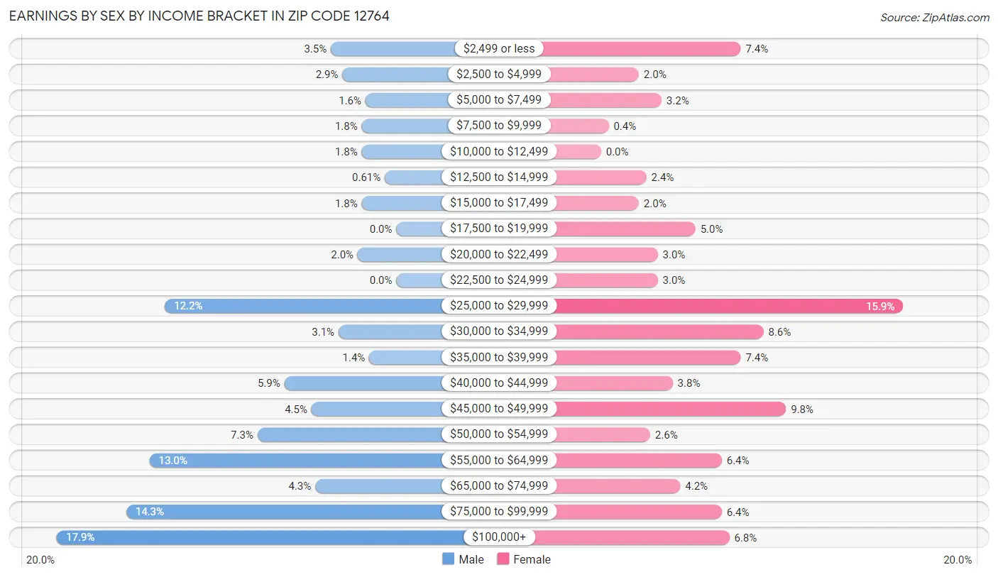 Earnings by Sex by Income Bracket in Zip Code 12764