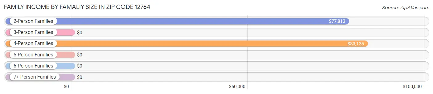 Family Income by Famaliy Size in Zip Code 12764