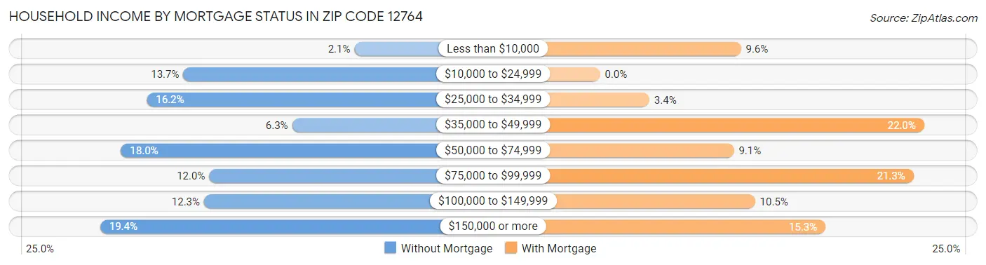 Household Income by Mortgage Status in Zip Code 12764